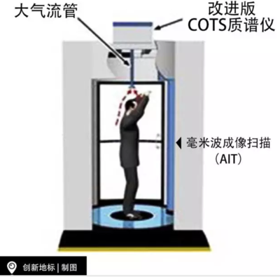 新技術靠'嗅'做安檢，拋卻X射線 探測技術取得可喜進展